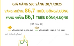 Giá vàng SJC sáng 20/1/2025: Giảm 200.000 đồng/lượng