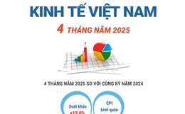 Kinh tế Việt Nam 4 tháng năm 2025