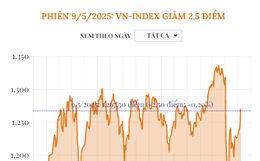 Phiên 9/5/2025: VN-Index giảm 2,5 điểm