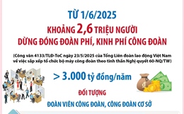 Từ 1/6/2025: Khoảng 2,6 triệu người dừng đóng đoàn phí, kinh phí công đoàn