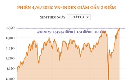 Phiên 4/6/2025: VN-Index giảm gần 2 điểm