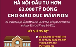 Giai đoạn 2018-2025: Hà Nội đầu tư hơn 62.000 tỷ đồng cho giáo dục mầm non