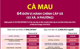 Thông tin chi tiết sắp xếp các đơn vị hành chính cấp xã của tỉnh Cà Mau