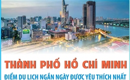 Thành phố Hồ Chí Minh - điểm du lịch ngắn ngày được yêu thích nhất