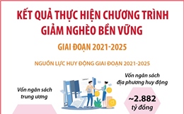 Kết quả thực hiện Chương trình giảm nghèo bền vững giai đoạn 2021-2025