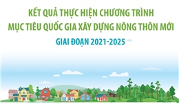 Kết quả thực hiện Chương trình mục tiêu quốc gia xây dựng nông thôn mới giai đoạn 2021-2025