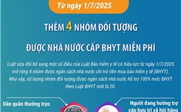 Thêm 4 nhóm đối tượng được nhà nước cấp BHYT miễn phí