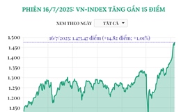 Phiên 16/7/2025: VN-Index tăng gần 15 điểm