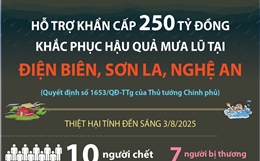Hỗ trợ khẩn cấp 250 tỷ đồng khắc phục hậu quả mưa lũ tại Điện Biên, Sơn La, Nghệ An