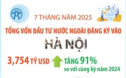 7 tháng năm 2025: Tổng vốn đầu tư nước ngoài đăng ký vào Hà Nội đạt 3,754 tỷ USD