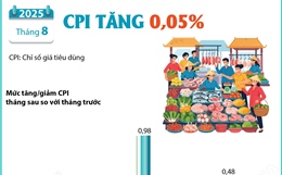 Tháng 8 năm 2025: CPI tăng 0,05%
