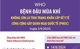 WHO: Bệnh đậu mùa khỉ không còn là tình trạng khẩn cấp về y tế công cộng gây quan ngại quốc tế (PHEIC)