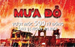 &#39;Mưa đỏ&#39; vượt mốc 500 tỷ đồng sau 15 ngày ra rạp