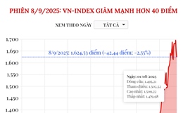 Phiên 8/9/2025: VN-Index giảm mạnh hơn 40 điểm