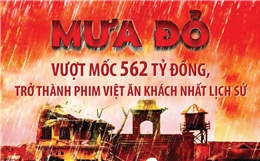 &#39;Mưa đỏ&#39; vượt mốc 562 tỷ đồng, trở thành phim Việt ăn khách nhất lịch sử