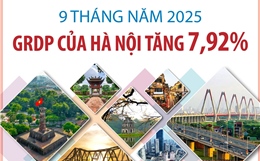 9 tháng năm 2025: GRDP của Hà Nội tăng 7,92%