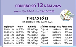 Đường đi của bão số 12 năm 2025 (dự báo từ 13h ngày 20/10 đến 1h ngày 24/10)