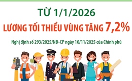 Từ 1/1/2026: Lương tối thiểu vùng tăng 7,2%