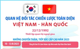 Quan hệ Đối tác chiến lược toàn diện Việt Nam - Hàn Quốc
