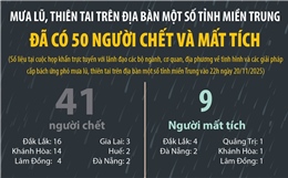 Mưa lũ, thiên tai tại một số tỉnh miền Trung khiến 50 người chết và mất tích