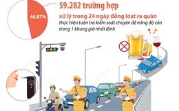 Xử lý 126.482 trường hợp người điều khiển phương tiện vi phạm nồng độ cồn 