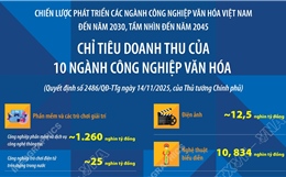 Chỉ tiêu doanh thu của 10 ngành công nghiệp văn hóa