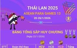 ASEAN Para Games 13 ngày 23/1/2026: Đoàn Việt Nam giành thêm 6 Huy chương Vàng