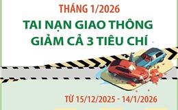 Tháng 1/2026, tai nạn giao thông giảm cả 3 tiêu chí