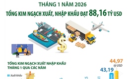 Tháng 1/2026: Tổng kim ngạch xuất, nhập khẩu đạt 88,16 tỷ USD