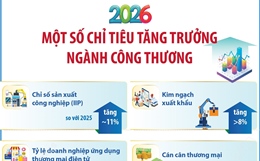 Một số chỉ tiêu tăng trưởng ngành Công thương năm 2026