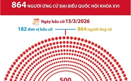 864 người ứng cử đại biểu Quốc hội khóa XVI