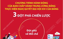 3 đột phá chiến lược trong Chương trình hành động của BCH Trung ương Đảng