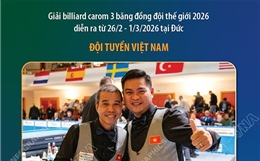 Việt Nam giành chức vô địch billiard carom 3 băng đồng đội thế giới 2026