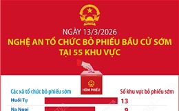 Ngày 13/3/2026: Nghệ An tổ chức bỏ phiếu bầu cử sớm tại 55 khu vực