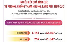 Nhiều kết quả tích cực về phòng, chống tham nhũng, lãng phí, tiêu cực