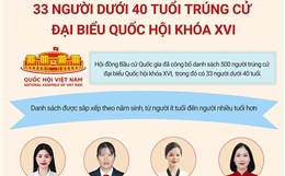 33 người dưới 40 tuổi trúng cử đại biểu Quốc hội khóa XVI