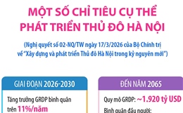 Một số chỉ tiêu cụ thể phát triển Thủ đô Hà Nội