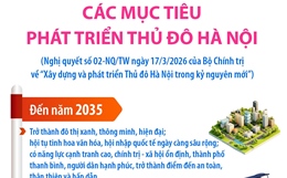 Các mục tiêu phát triển Thủ đô Hà Nội