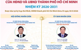 Các chức danh lãnh đạo chủ chốt của HĐND và UBND TP Hồ Chí Minh