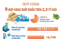 Quý I/2026: 9 mặt hàng xuất khẩu trên 2,5 tỷ USD