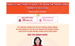 Đảng ủy Mặt trận Tổ quốc, các đoàn thể Trung ương nhiệm kỳ 2025-2030