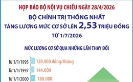 Bộ Chính trị thống nhất tăng lương mức cơ sở lên 2,53 triệu đồng từ ngày 1/7/2026