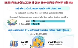 Nhật Bản là đối tác kinh tế quan trọng hàng đầu của Việt Nam