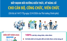Đẩy mạnh bồi dưỡng kiến thức, kỹ năng số cho cán bộ, công chức, viên chức