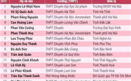 151 học sinh lớp 12 thi chọn đội tuyển Olympic được miễn thi tốt nghiệp, ưu tiên xét tuyển đại học 