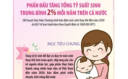 Phấn đấu tăng tổng tỷ suất sinh trung bình 2% mỗi năm trên cả nước