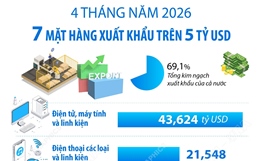 4 tháng năm 2026: 7 mặt hàng xuất khẩu trên 5 tỷ USD