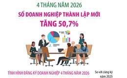 4 tháng năm 2026: Số doanh nghiệp thành lập mới tăng 50,7%