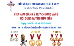 Giải vô địch Taekwondo châu Á 2026: Việt Nam giành 2 Huy chương Vàng nội dung quyền biểu diễn