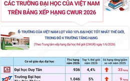 4 đại học Việt Nam tăng hạng trong top 10% thế giới